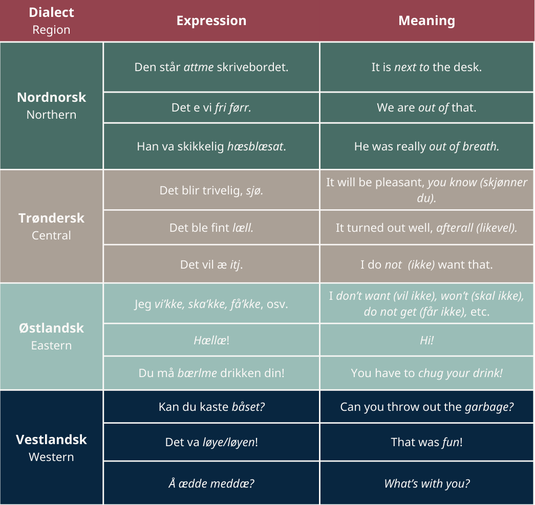 A Guide To Norwegian Dialects - Alfaskolen