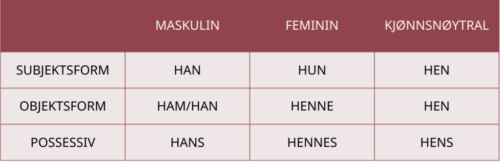 Tabell med maskuline, feminine og kjønnsnøytrale former av personlig pronomen.